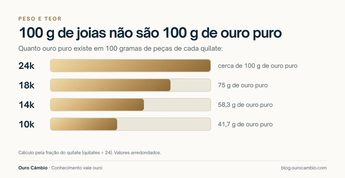 Gráfico: 100 g de peças 24k têm cerca de 100 g de ouro puro; 100 g de joias 18k têm 75 g; 14k, 58,3 g; 10k, 41,7 g