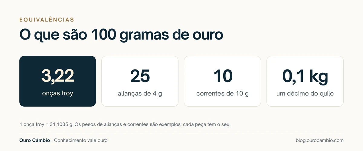 Equivalências de 100 gramas de ouro: cerca de 3,22 onças troy, 25 alianças de 4 g, 10 correntes de 10 g ou um décimo de quilo