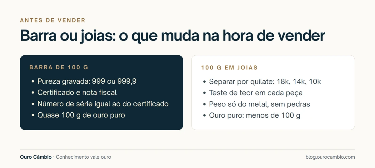 Comparação: na barra de 100 g, contam a pureza gravada, o certificado, a nota fiscal e o número de série; em 100 g de joias, contam a separação por quilate, o teste de teor e o peso só do metal