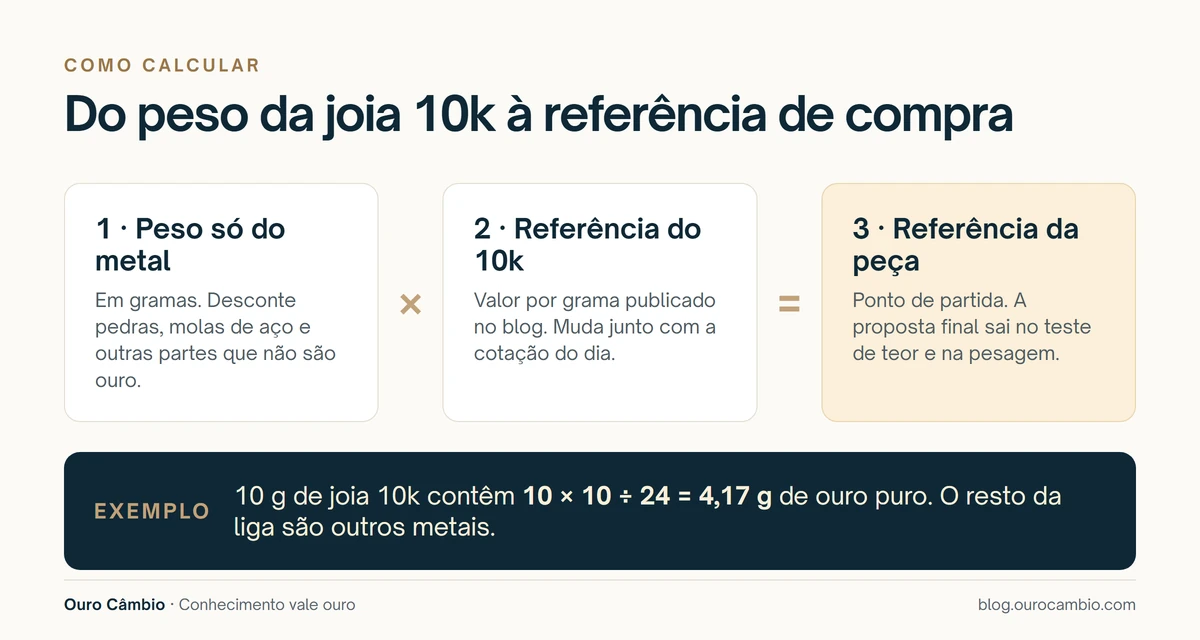 Esquema do cálculo: peso só do metal vezes a referência de compra do ouro 10k por grama resulta na referência para a peça, com exemplo de 10 g de joia 10k contendo 4,17 g de ouro puro
