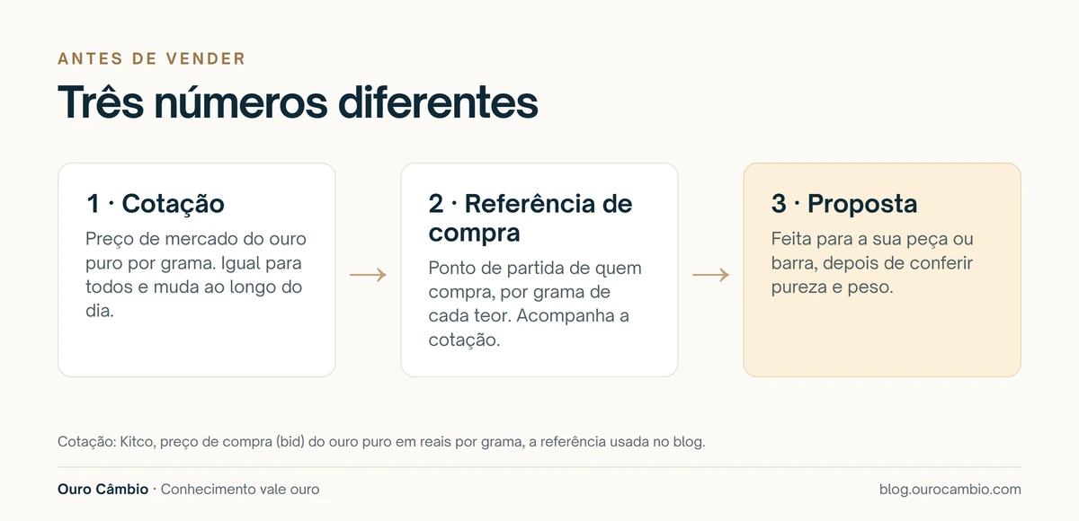 Três números diferentes: a cotação é o preço de mercado do ouro puro por grama; a referência de compra é o ponto de partida por grama de cada teor; a proposta é feita para a peça ou barra depois de conferir pureza e peso