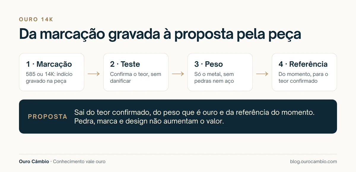 Fluxo em quatro passos: a marcação 585 é um indício, o teste confirma o teor, a pesagem considera só o metal e a referência do dia leva à proposta pela peça