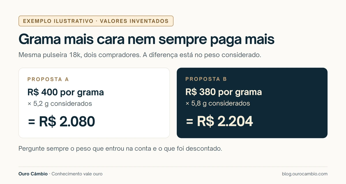 Exemplo ilustrativo com valores inventados: a proposta A paga 400 reais por grama sobre 5,2 gramas e chega a 2.080 reais; a proposta B paga 380 reais por grama sobre 5,8 gramas e chega a 2.204 reais
