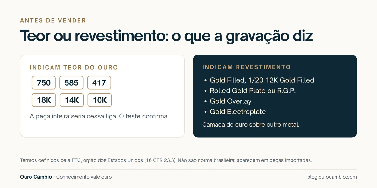 Comparação em duas colunas: 750, 585, 417, 18K, 14K e 10K indicam o teor de uma peça de ouro; Gold Filled, Rolled Gold Plate, R.G.P., Gold Overlay e Gold Electroplate indicam uma camada de ouro sobre outro metal