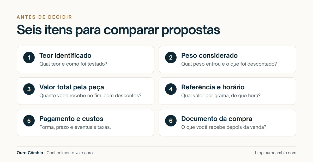 Checklist com seis itens para comparar propostas de compra de ouro: teor identificado, peso considerado, valor total pela peça, referência e horário, pagamento e documento da compra