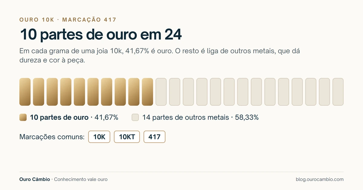 Barra dividida em 24 partes, com 10 partes de ouro e 14 de outros metais, mostrando que o ouro 10k tem 41,67% de ouro