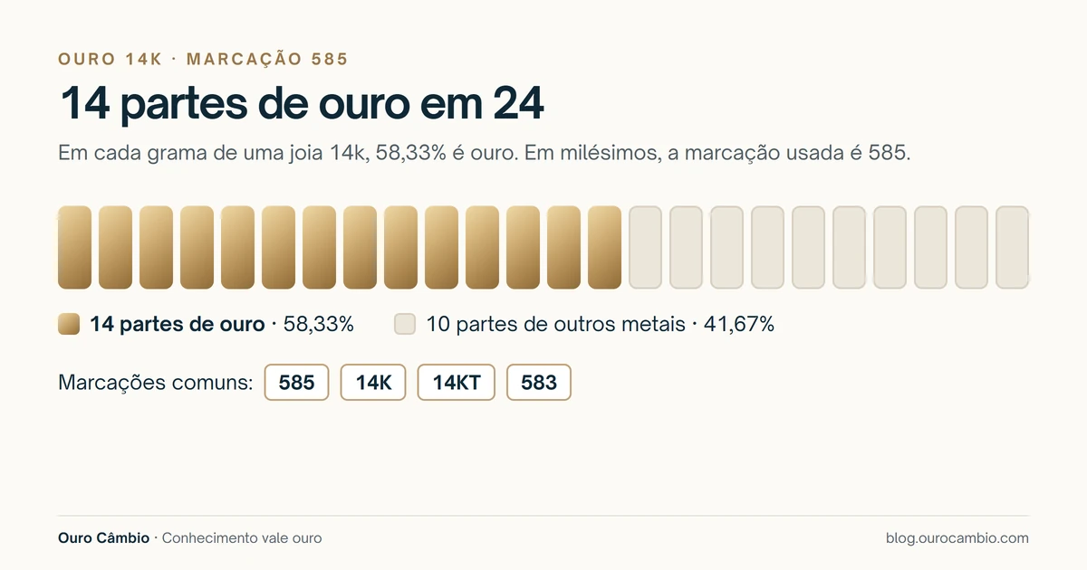 Barra dividida em 24 partes, com 14 partes de ouro e 10 de outros metais, mostrando que o ouro 14k tem 58,33% de ouro e costuma vir marcado 585, 14K ou 14KT