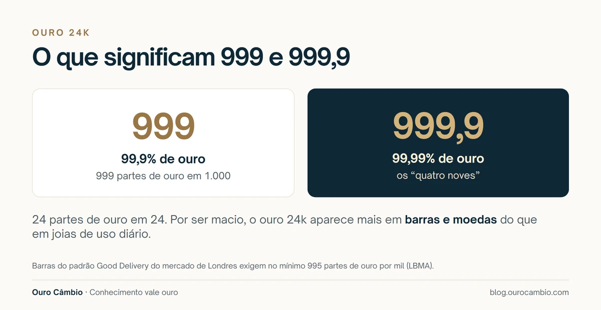 Pureza do ouro 24k em milésimos: 999 indica 99,9% de ouro e 999,9 indica 99,99%; por ser macio, o ouro 24k aparece mais em barras e moedas do que em joias de uso diário