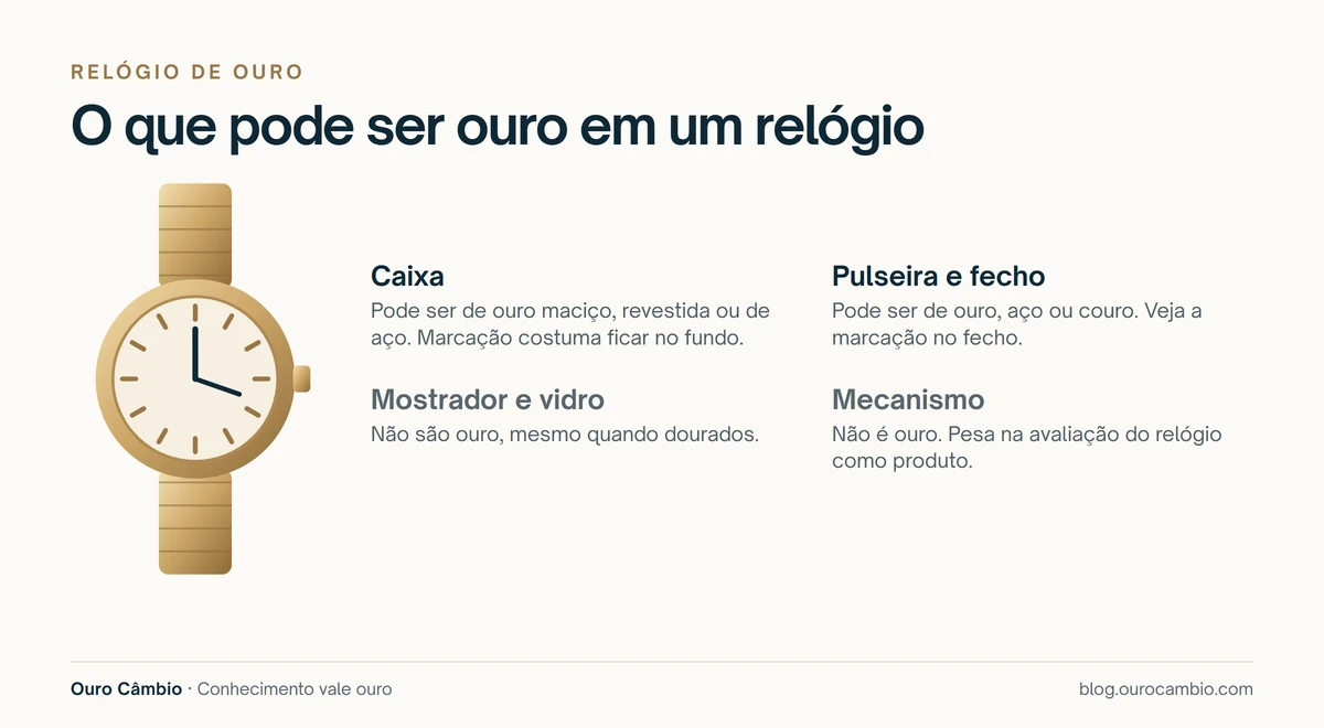 Esquema de um relógio com legendas: a caixa e a pulseira podem ser de ouro; o mostrador, o vidro e o mecanismo não são ouro; as marcações costumam ficar no fundo da caixa e no fecho da pulseira