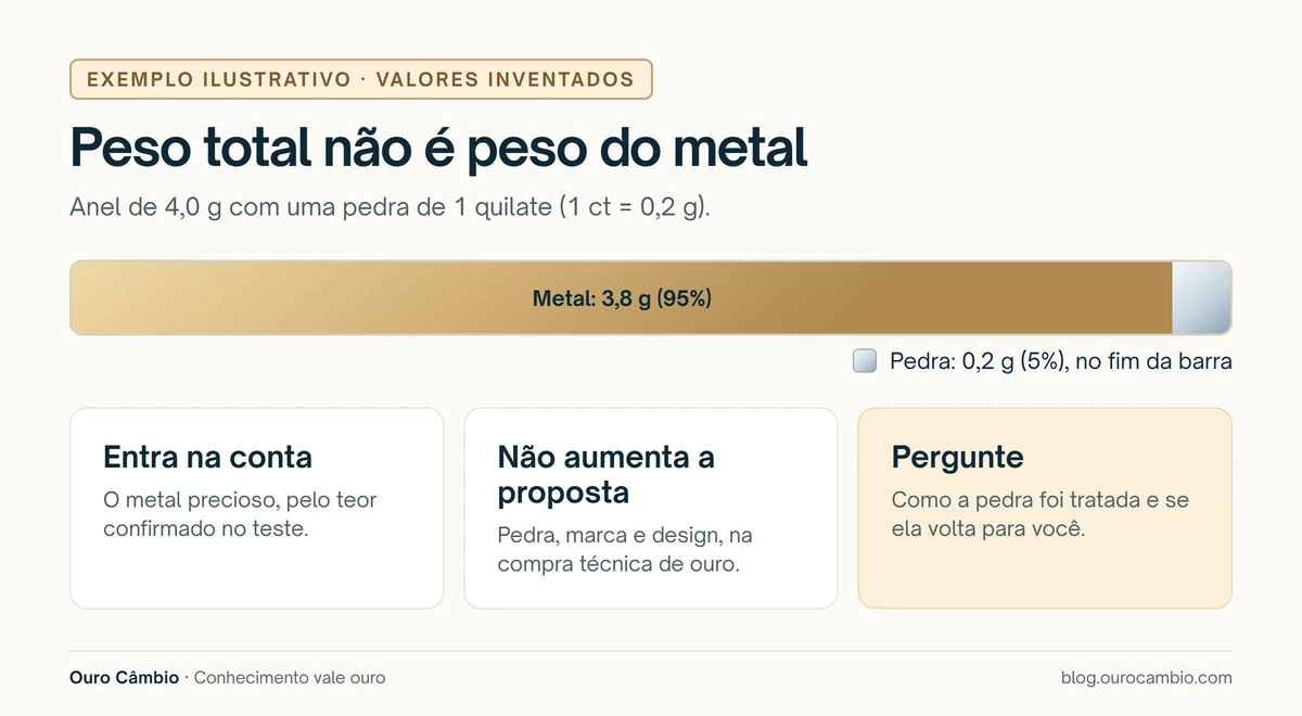 Exemplo ilustrativo: um anel de 4 gramas com uma pedra de 1 quilate tem 0,2 grama de pedra e 3,8 gramas de metal; na compra técnica, a proposta considera o metal e a pedra não aumenta o valor