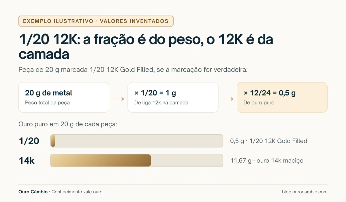 Exemplo ilustrativo: uma peça de 20 gramas marcada 1/20 12K Gold Filled tem 1 grama de liga 12k, ou 0,5 grama de ouro puro; uma peça de 20 gramas de ouro 14k maciço tem cerca de 11,67 gramas de ouro puro