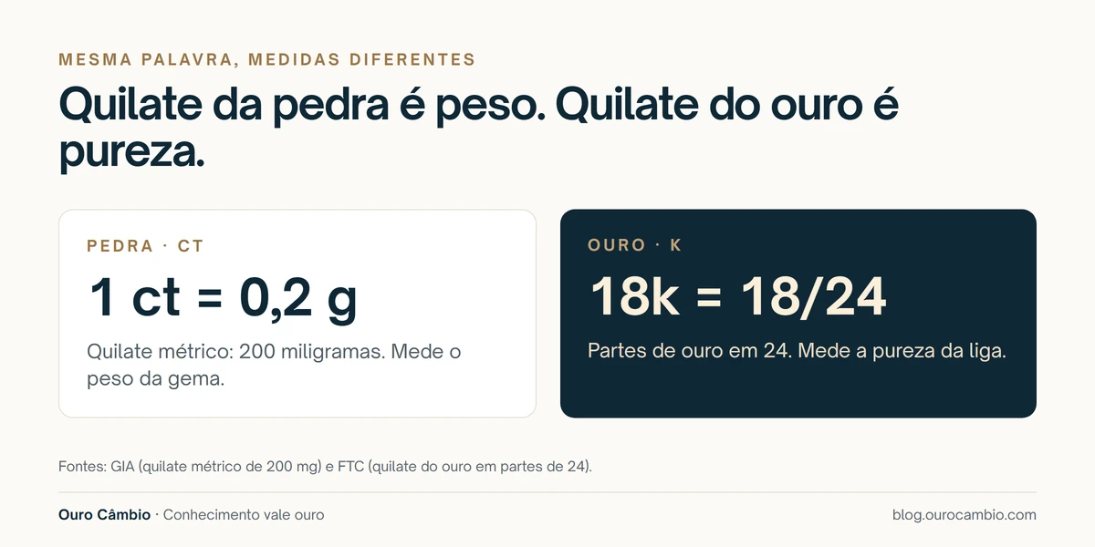 Comparação: o quilate da pedra (ct) mede peso, e 1 quilate equivale a 0,2 grama; o quilate do ouro (k) mede pureza, e 18k significa 18 partes de ouro em 24