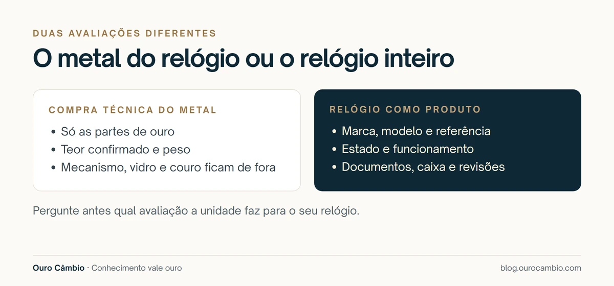 Comparação em duas colunas: na compra técnica do metal entram só as partes de ouro, pelo teor e pelo peso; na avaliação do relógio como produto pesam marca, modelo, estado, funcionamento e documentos