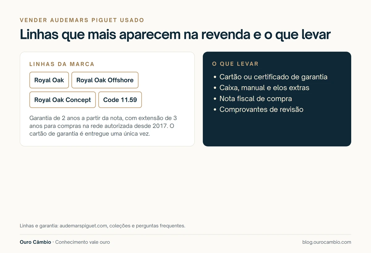 Infográfico com as linhas da Audemars Piguet que mais aparecem na revenda e a lista do que levar para a avaliação: cartão ou certificado de garantia, caixa, manual e elos extras, nota fiscal e comprovantes de revisão