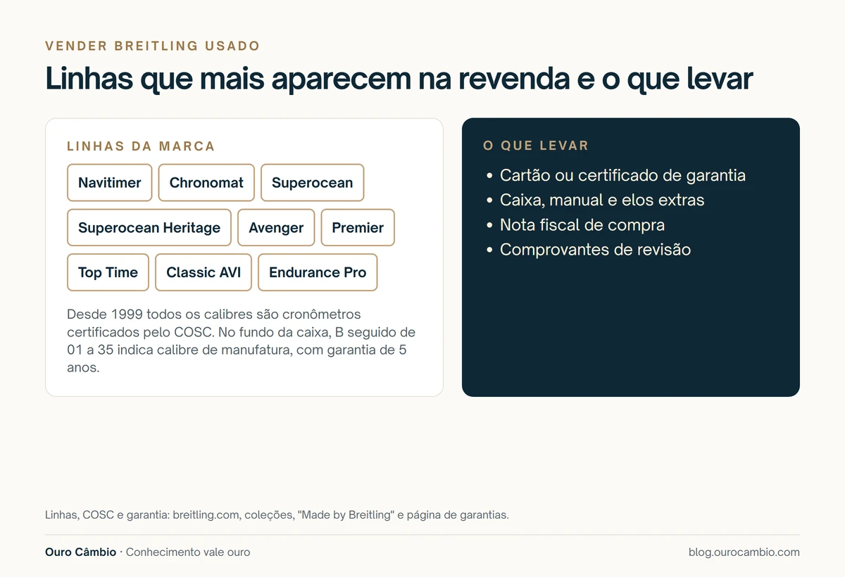 Infográfico com as linhas da Breitling que mais aparecem na revenda e a lista do que levar para a avaliação: cartão ou certificado de garantia, caixa, manual e elos extras, nota fiscal e comprovantes de revisão