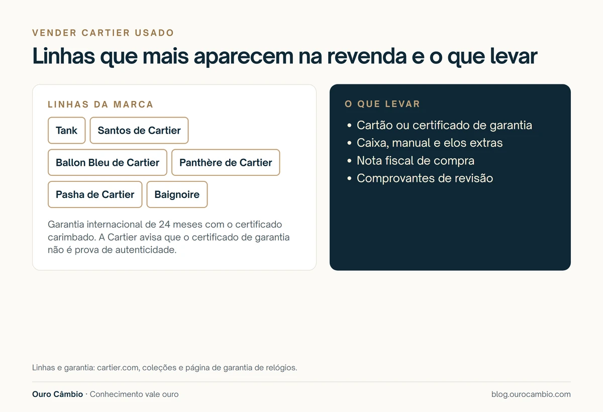 Infográfico com as linhas da Cartier que mais aparecem na revenda e a lista do que levar para a avaliação: cartão ou certificado de garantia, caixa, manual e elos extras, nota fiscal e comprovantes de revisão