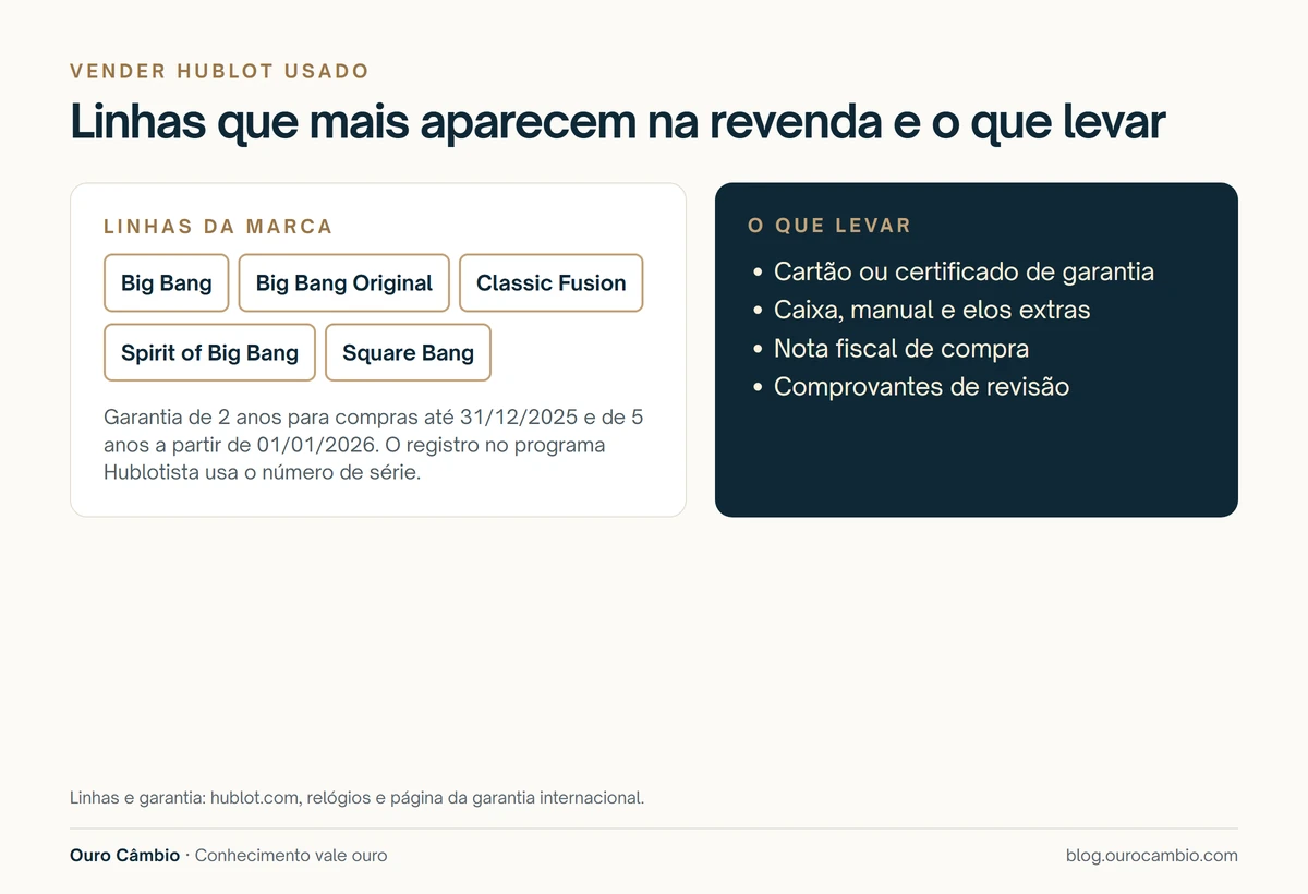 Infográfico com as linhas da Hublot que mais aparecem na revenda e a lista do que levar para a avaliação: cartão ou certificado de garantia, caixa, manual e elos extras, nota fiscal e comprovantes de revisão