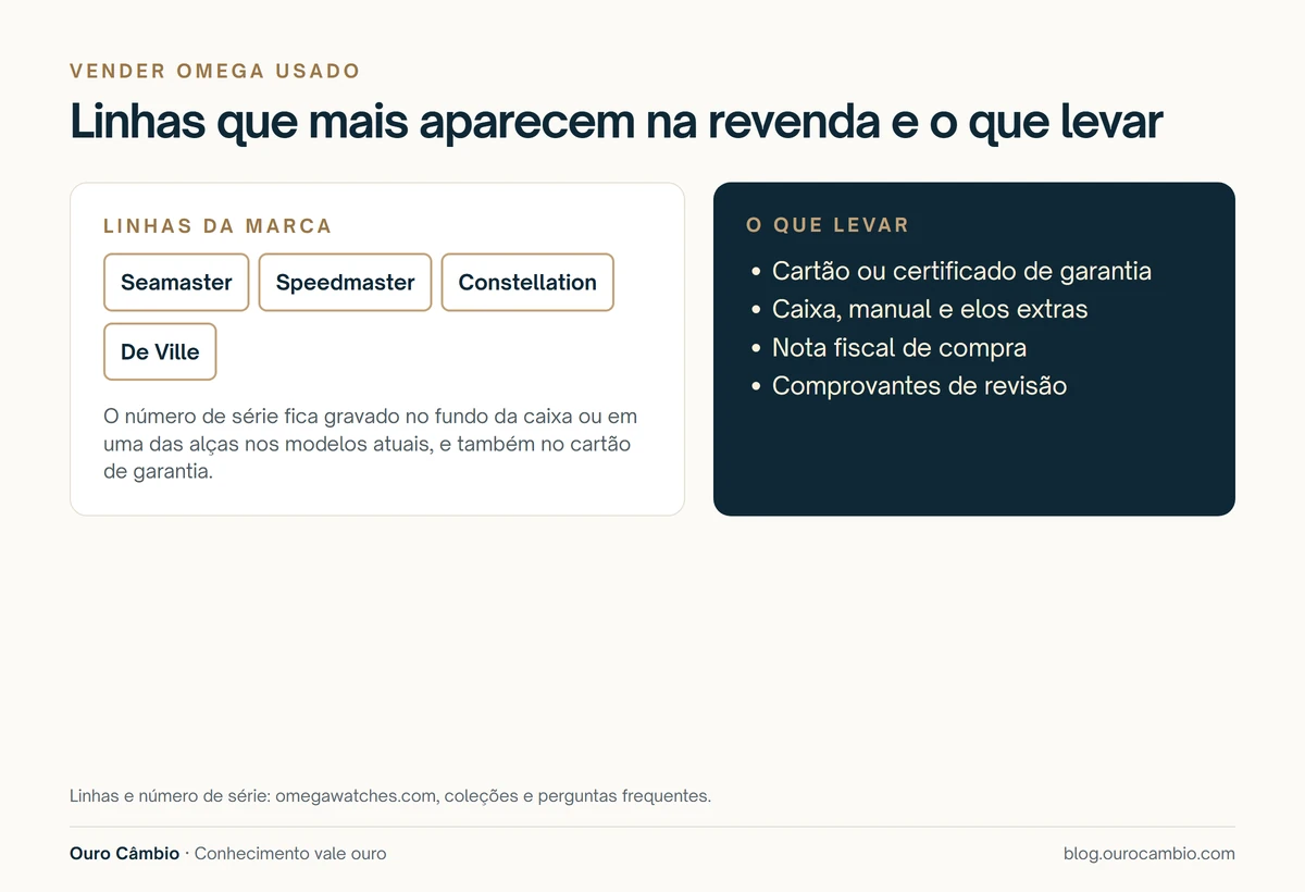 Infográfico com as linhas da Omega que mais aparecem na revenda e a lista do que levar para a avaliação: cartão ou certificado de garantia, caixa, manual e elos extras, nota fiscal e comprovantes de revisão