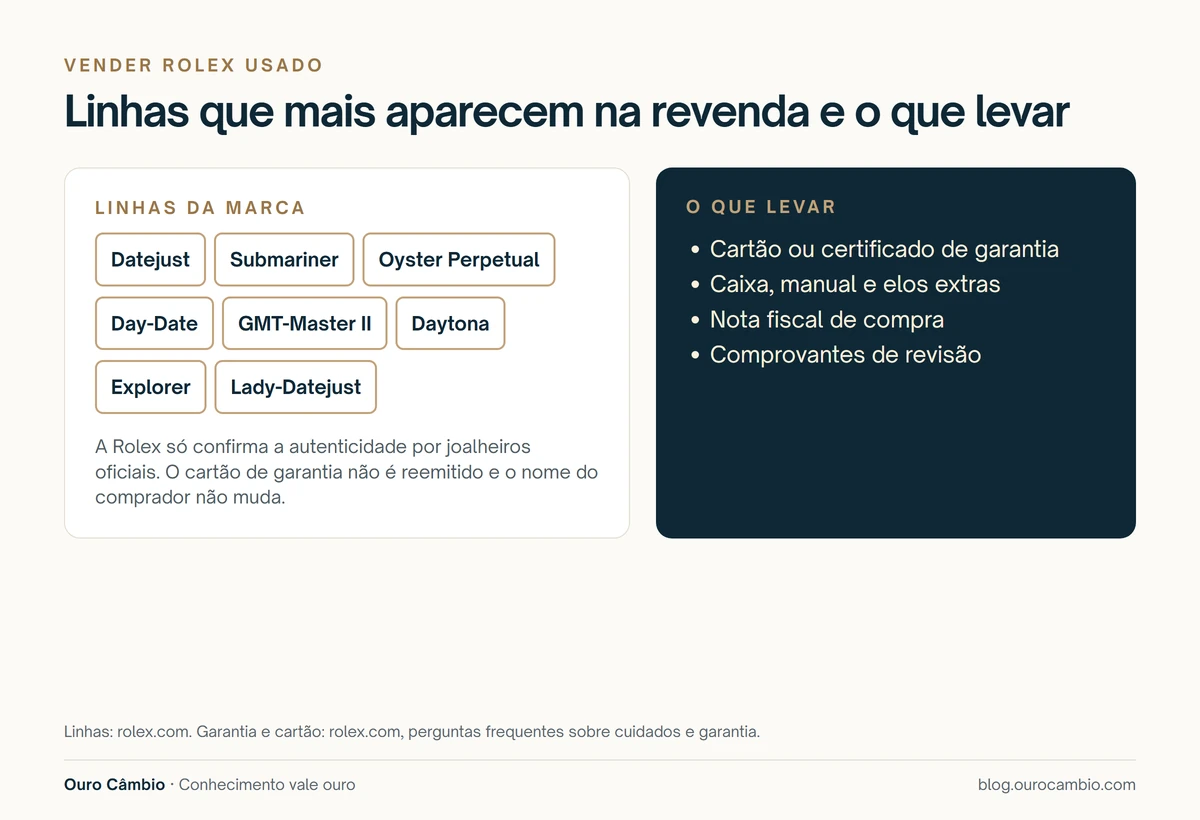 Infográfico com as linhas da Rolex que mais aparecem na revenda e a lista do que levar para a avaliação: cartão ou certificado de garantia, caixa, manual e elos extras, nota fiscal e comprovantes de revisão
