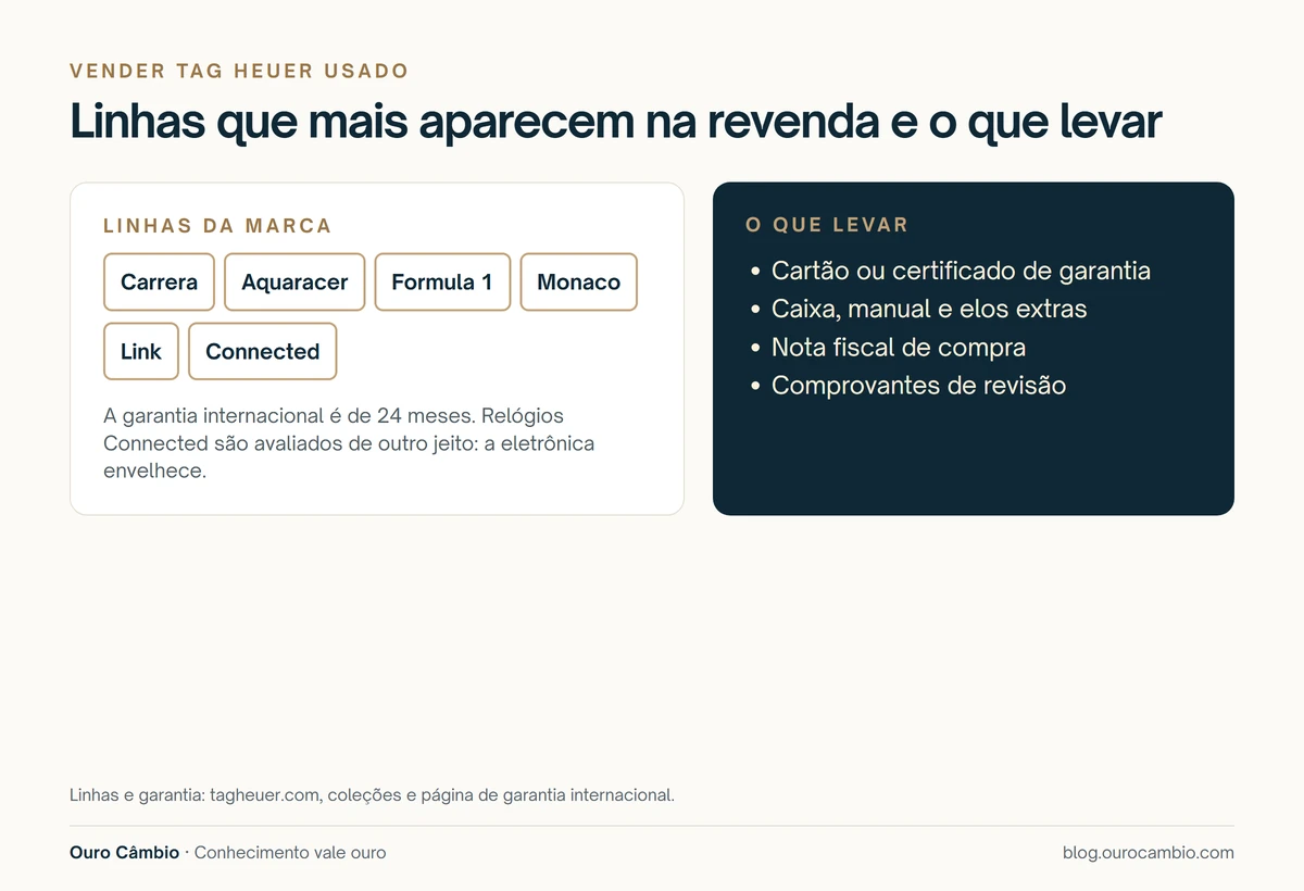 Infográfico com as linhas da TAG Heuer que mais aparecem na revenda e a lista do que levar para a avaliação: cartão ou certificado de garantia, caixa, manual e elos extras, nota fiscal e comprovantes de revisão