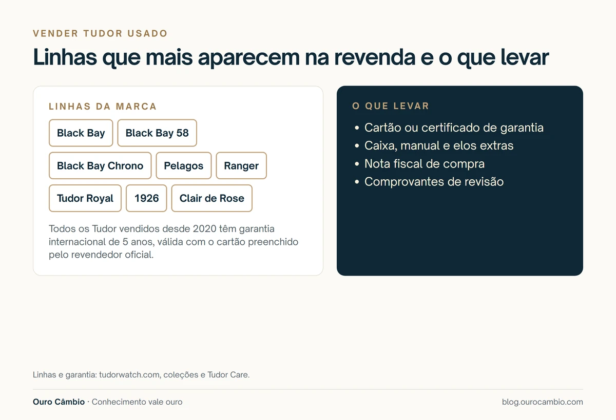 Infográfico com as linhas da Tudor que mais aparecem na revenda e a lista do que levar para a avaliação: cartão ou certificado de garantia, caixa, manual e elos extras, nota fiscal e comprovantes de revisão